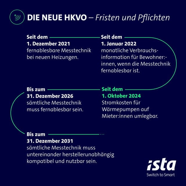 Auf einem dunkelblauen Hintergrund ist in weiß und limettengrün ein gewundener Zeitstrahl abgebildet. Er bildet die Fristen und Pflichten der Heizkostenverordnung chronologisch ab:  Er startet am 1. Dezember 2021. Seit diesem Tag muss bei neuen Heizungen fernablesbare Messtechnik installiert werden.  Es folgt der 1.Januar 2022, ab sofort müssen monatliche Verbrauchsinformationen für Bewohner bereitgestellt werden, wenn die Messtechnik bereits fernablesbar ist.  Seit dem 1. Oktober 2024 sind die Stromkosten für Wärmerpumpen auf Mieter umlegbar. Bis zum 31. Dezember 2023 muss sämtliche Messtechnik fernablesbar sein. Als letztes Datum ist der 31. Dezember 2031 angegeben: Bis zu diesem Zeitpunkt muss sämtliche Messtechnik untereinander, herstellerunabhängig kompatibel und nutzbar sein. 