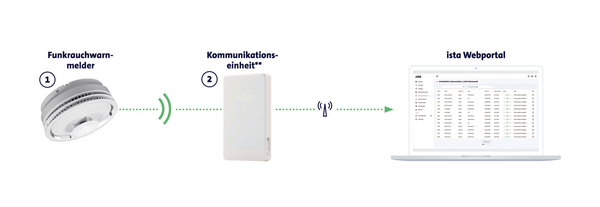 Abbildung, wie der Rauchwarnmelder seine Daten an eine Kommunikationseinheit sendet welche diese dann ins Webportal überträgt. 