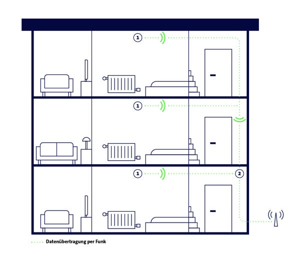 In dunkelblau ist die grafische Skizze eines Mehrfamilienhauses im Querschnitt zu sehen.  Das Haus hat drei Stockwerke mit Wohn- und Schlafzimmer auf der linken Seite und einem Hausgang auf der rechten Seite. In jedem Schlafzimmer ist ein funkfähiger Rauchwarnmelder installiert. Die Rauchwarnmelder aus den Stockwerken übertragen ihre Daten per Funk an die Kommunikationseinheit, welche im Erdgeschoss im Hausflur installiert sind. Die Übertragungswege sind in grün abgebildet.   